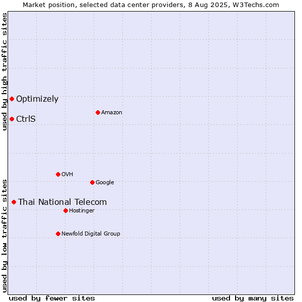 Market position of Thai National Telecom vs. Optimizely vs. CtrlS