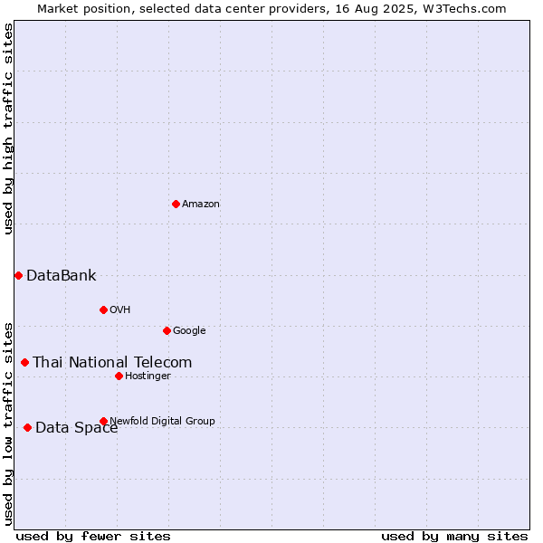 Market position of Data Space vs. Thai National Telecom vs. DataBank