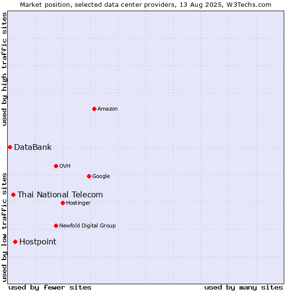 Market position of Hostpoint vs. Thai National Telecom vs. DataBank