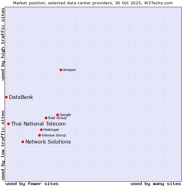 Market position of Network Solutions vs. Thai National Telecom vs. DataBank