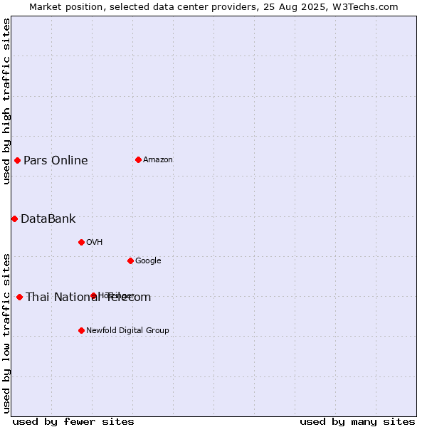 Market position of Thai National Telecom vs. Pars Online vs. DataBank