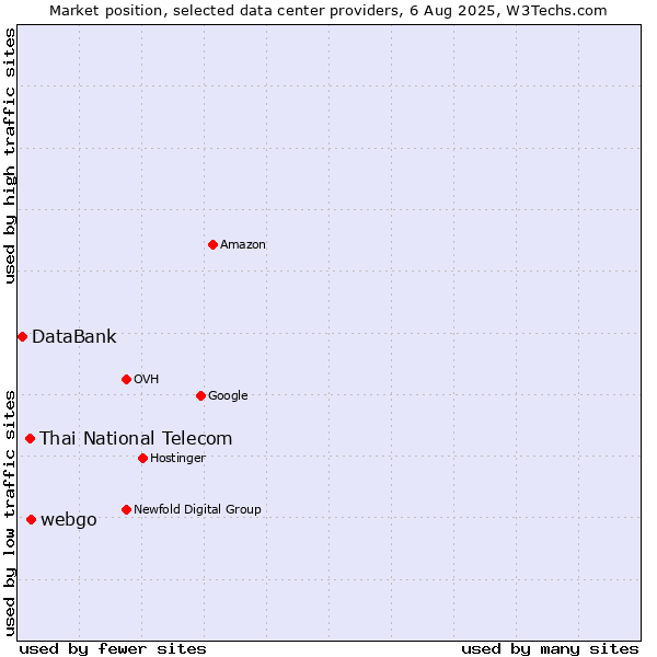 Market position of webgo vs. Thai National Telecom vs. DataBank