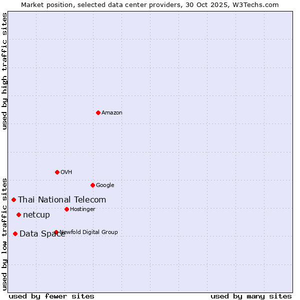 Market position of netcup vs. Data Space vs. Thai National Telecom