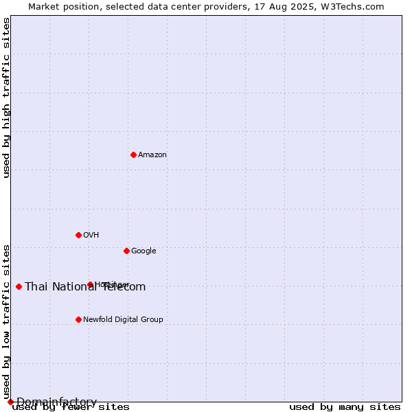 Market position of Thai National Telecom vs. Domainfactory
