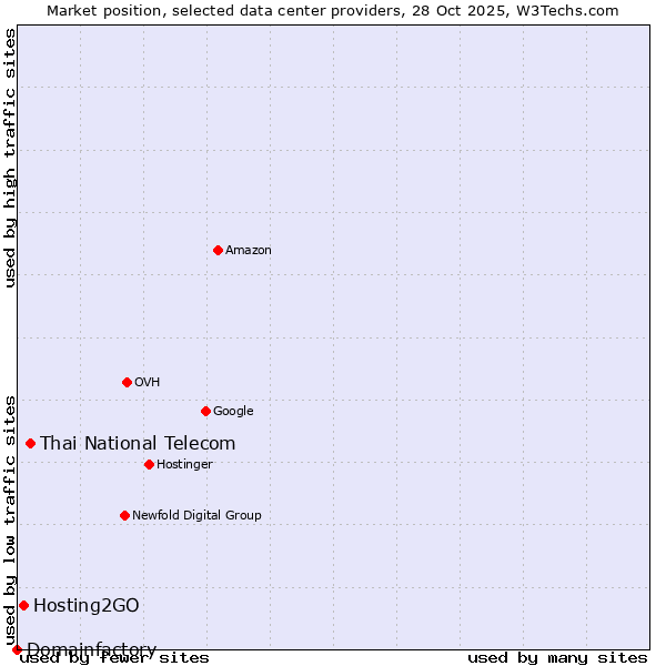 Market position of Thai National Telecom vs. Hosting2GO vs. Domainfactory