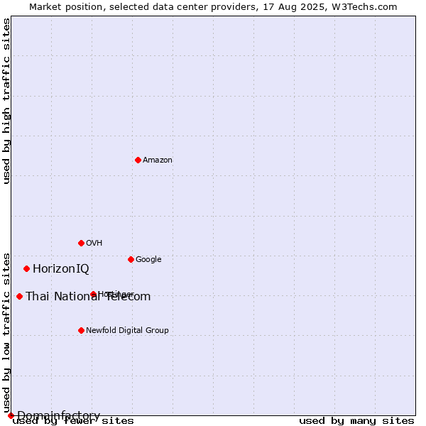 Market position of HorizonIQ vs. Thai National Telecom vs. Domainfactory
