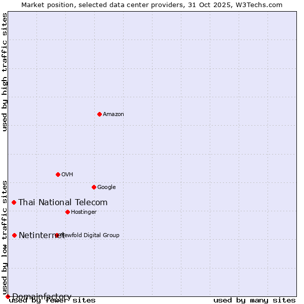 Market position of Netinternet vs. Thai National Telecom vs. Domainfactory