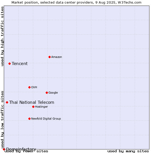 Market position of Tencent vs. Thai National Telecom vs. Domainfactory