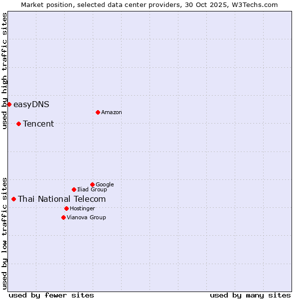 Market position of Tencent vs. Thai National Telecom vs. easyDNS
