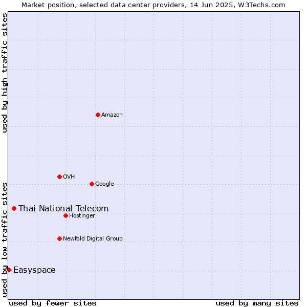 Market position of Thai National Telecom vs. Easyspace