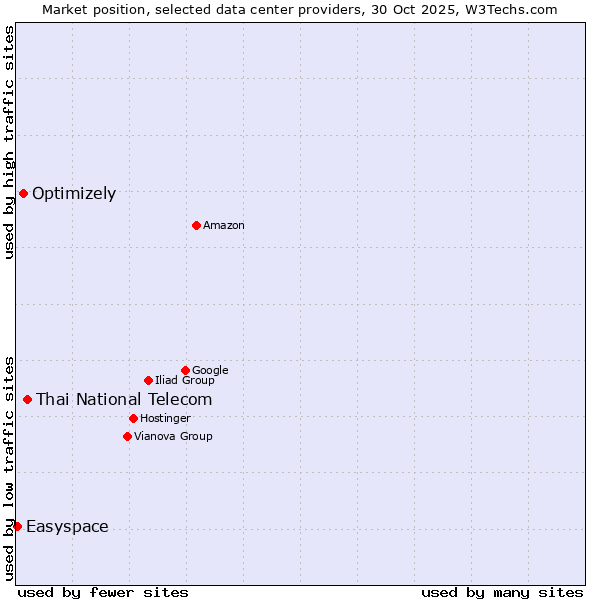Market position of Thai National Telecom vs. Optimizely vs. Easyspace