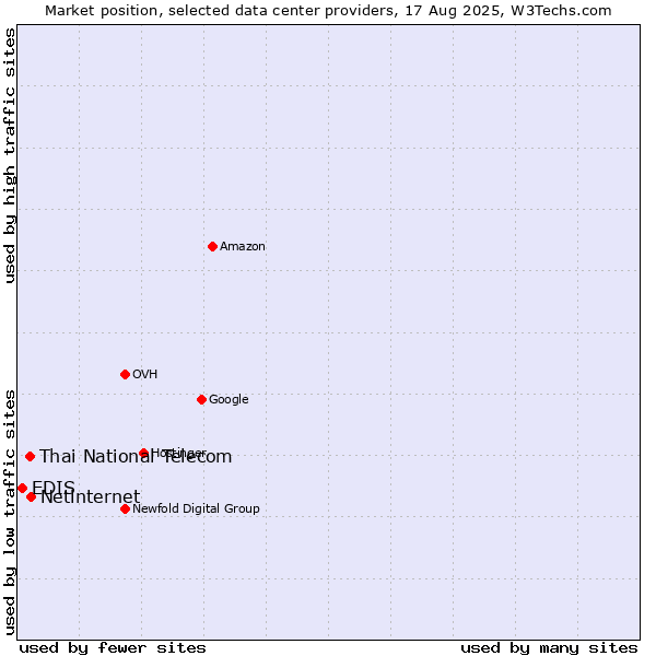 Market position of Netinternet vs. Thai National Telecom vs. EDIS