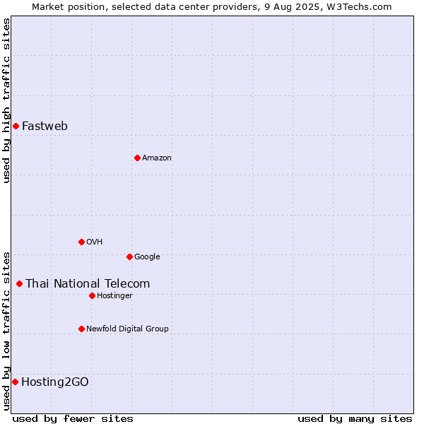 Market position of Thai National Telecom vs. Fastweb vs. Hosting2GO