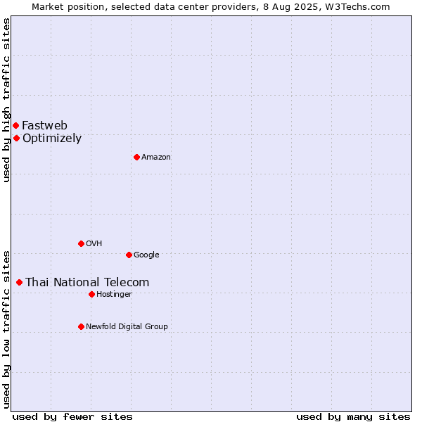 Market position of Thai National Telecom vs. Optimizely vs. Fastweb