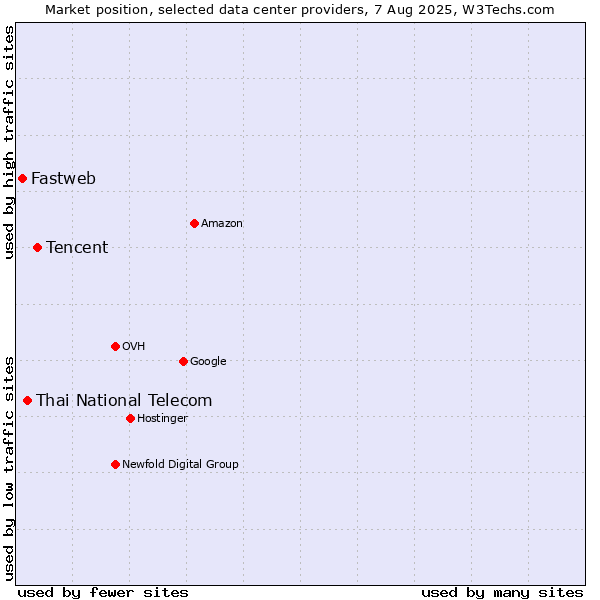 Market position of Tencent vs. Thai National Telecom vs. Fastweb