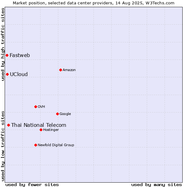 Market position of Thai National Telecom vs. UCloud vs. Fastweb