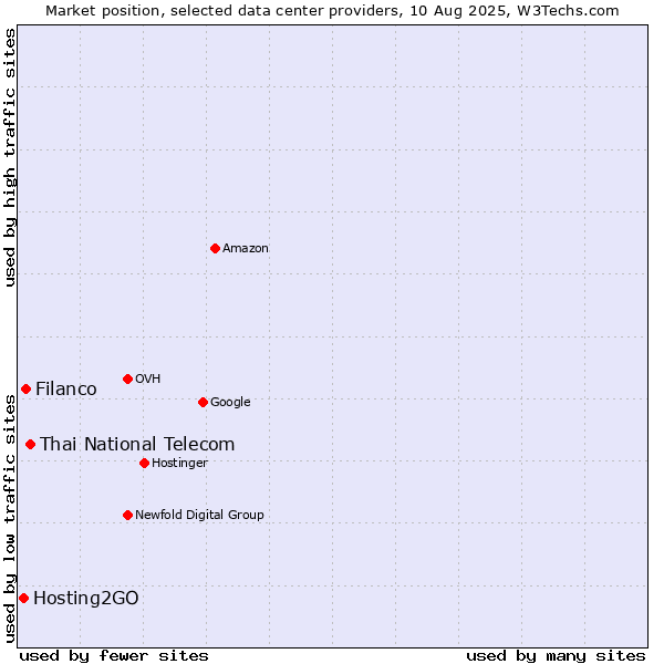 Market position of Thai National Telecom vs. Filanco vs. Hosting2GO