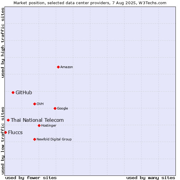 Market position of GitHub vs. Thai National Telecom vs. Fluccs