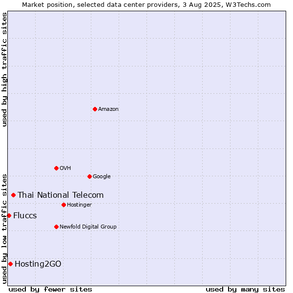 Market position of Thai National Telecom vs. Hosting2GO vs. Fluccs