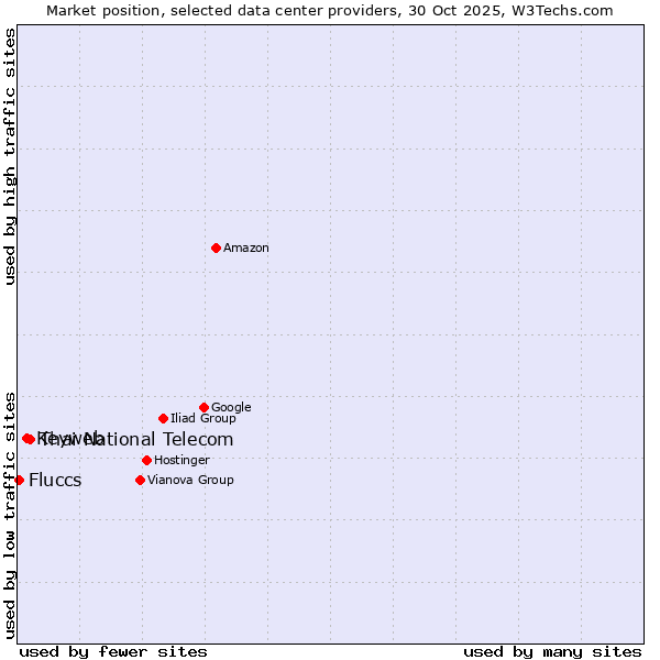 Market position of Thai National Telecom vs. Keyweb vs. Fluccs