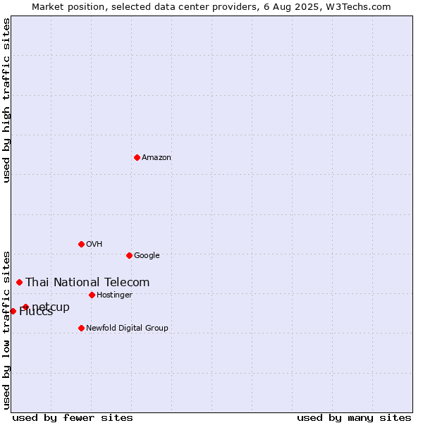Market position of netcup vs. Thai National Telecom vs. Fluccs