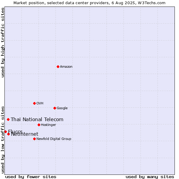 Market position of Netinternet vs. Thai National Telecom vs. Fluccs