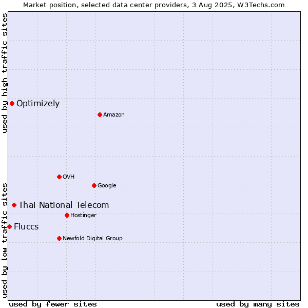 Market position of Thai National Telecom vs. Optimizely vs. Fluccs