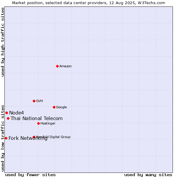 Market position of Thai National Telecom vs. Node4 vs. Fork Networking