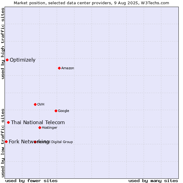 Market position of Thai National Telecom vs. Optimizely vs. Fork Networking
