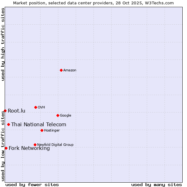 Market position of Thai National Telecom vs. Fork Networking vs. Root.lu