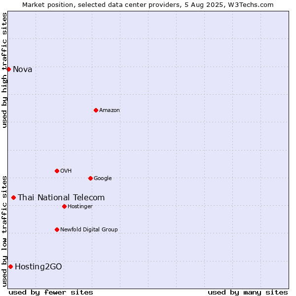 Market position of Thai National Telecom vs. Hosting2GO vs. Nova