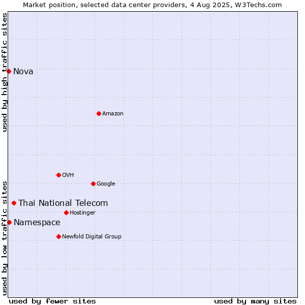 Market position of Thai National Telecom vs. Namespace vs. Nova