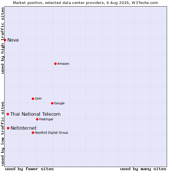 Market position of Netinternet vs. Thai National Telecom vs. Nova
