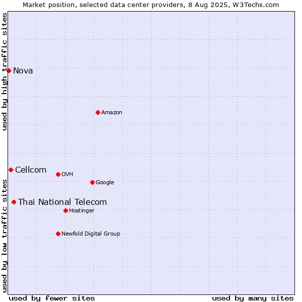 Market position of Thai National Telecom vs. Cellcom vs. Nova