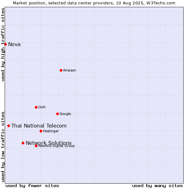 Market position of Network Solutions vs. Thai National Telecom vs. Nova