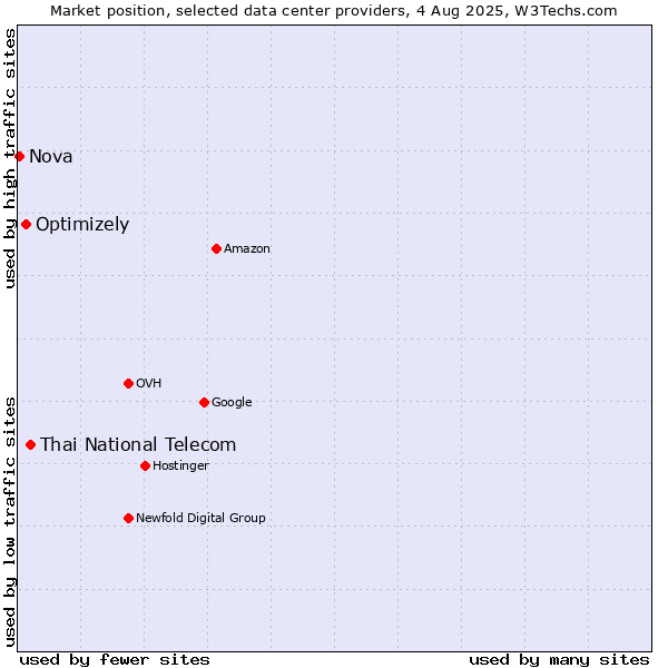 Market position of Thai National Telecom vs. Optimizely vs. Nova