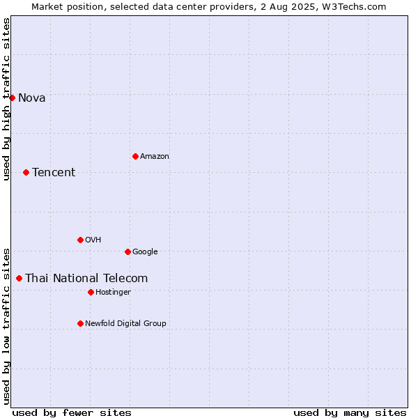 Market position of Tencent vs. Thai National Telecom vs. Nova