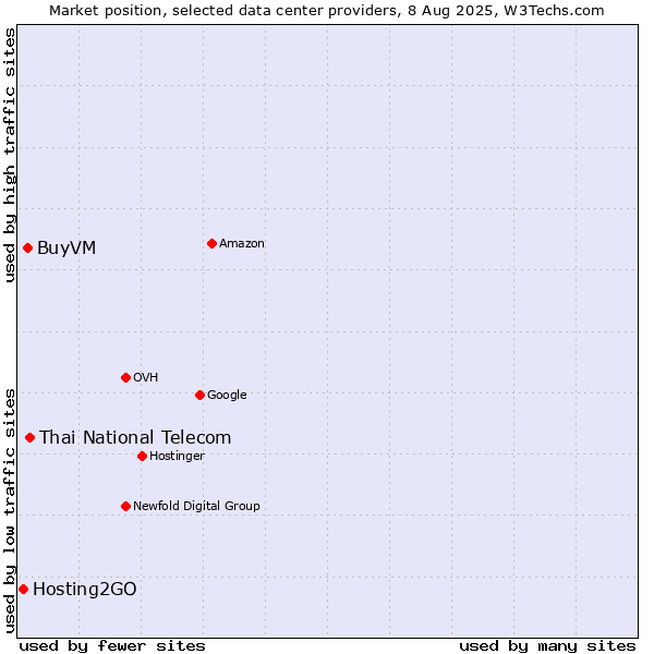 Market position of Thai National Telecom vs. BuyVM vs. Hosting2GO