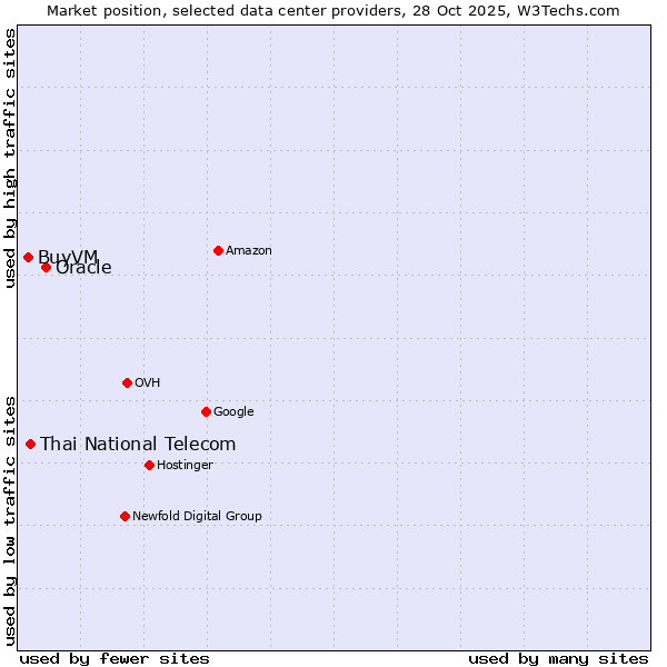 Market position of Oracle vs. Thai National Telecom vs. BuyVM