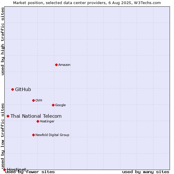 Market position of GitHub vs. Thai National Telecom vs. Hostinet
