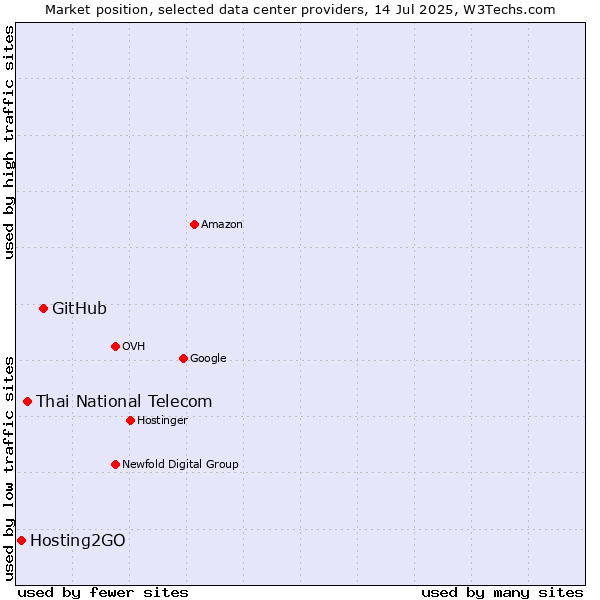 Market position of GitHub vs. Thai National Telecom vs. Hosting2GO