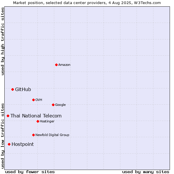 Market position of GitHub vs. Hostpoint vs. Thai National Telecom