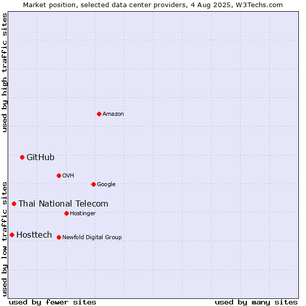 Market position of GitHub vs. Thai National Telecom vs. Hosttech