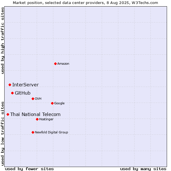 Market position of GitHub vs. InterServer vs. Thai National Telecom