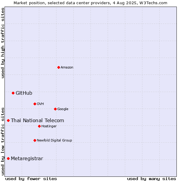 Market position of GitHub vs. Thai National Telecom vs. Metaregistrar