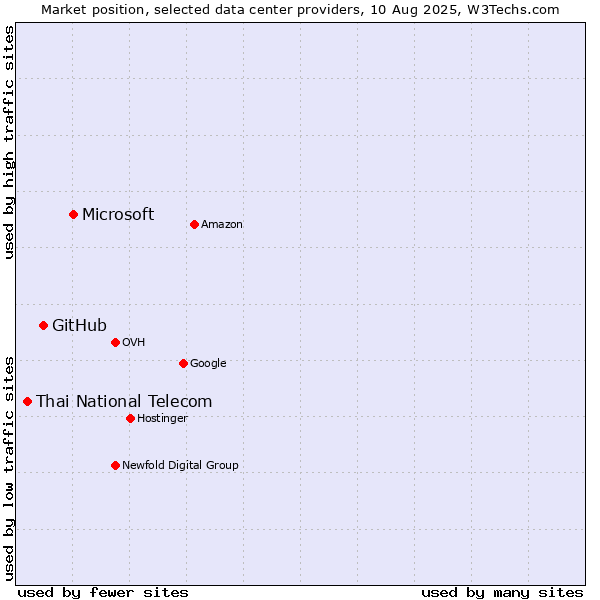 Market position of Microsoft vs. GitHub vs. Thai National Telecom