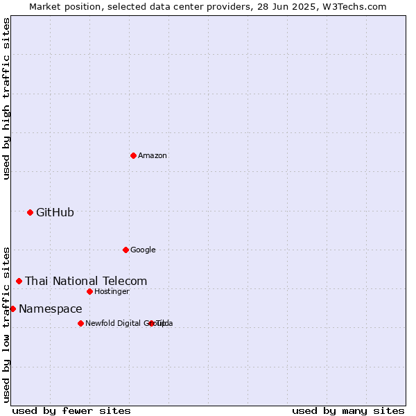 Market position of GitHub vs. Thai National Telecom vs. Namespace