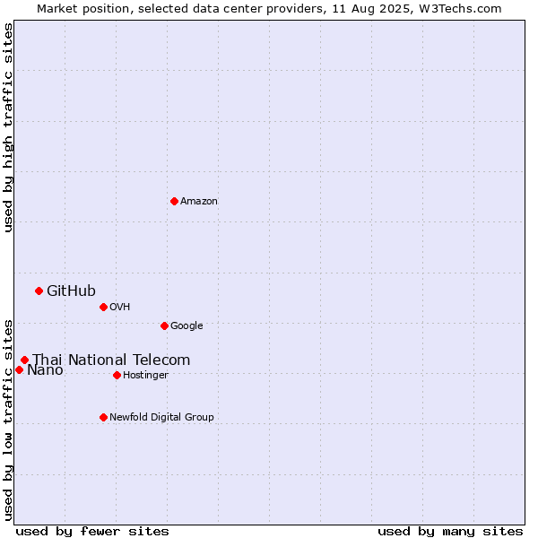 Market position of GitHub vs. Thai National Telecom vs. Nano