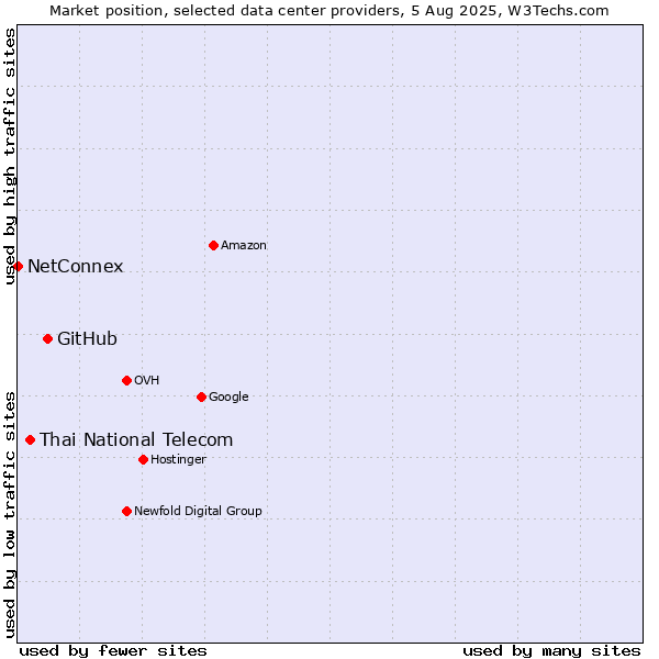 Market position of GitHub vs. Thai National Telecom vs. NetConnex