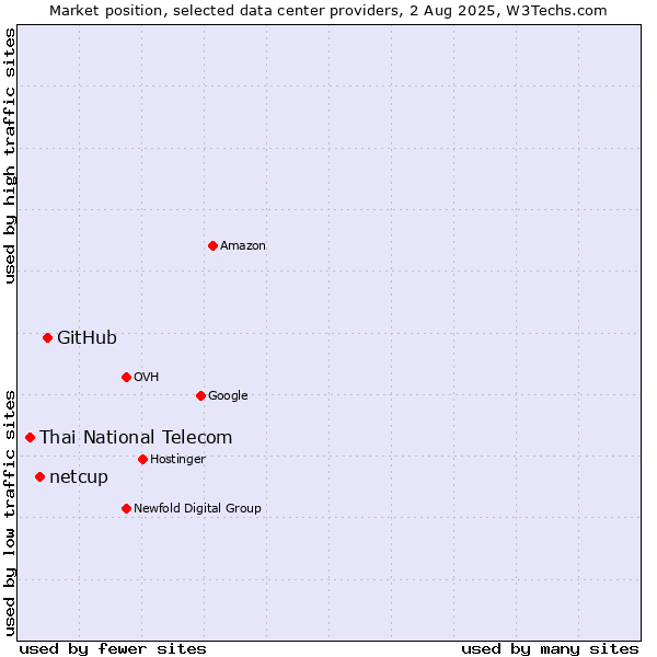 Market position of GitHub vs. netcup vs. Thai National Telecom